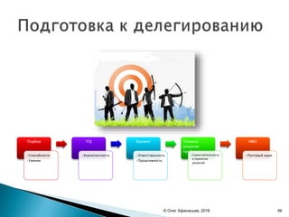 Подбор
•Способности
•Умения
TOJ
•Компетентность
Коучинг
•Ответственность
•Проактивность
Техника
решения
проблем
•Самостоятельность
в принятии
решений
MBO
•Почтовый ящик
© Олег Афанасьев, 2016 46
 