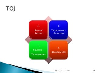 2.
Делаем
Вместе
3.
Ты делаешь –
Я смотрю
1.
Я делаю –
Ты смотришь
4.
Делаешь Сам
© Олег Афанасьев, 2016 47
 