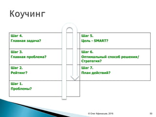 © Олег Афанасьев, 2016
Шаг 4.
Главная задача?
Шаг 5.
Цель - SMART?
Шаг 3.
Главная проблема?
Шаг 6.
Оптимальный способ решения/
Стратегия?
Шаг 2.
Рейтинг?
Шаг 7.
План действий?
Шаг 1.
Проблемы?
50
 