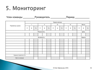 © Олег Афанасьев, 2016
Параметры оценки
Недели месяца
I II III IV Месяц
П Ф % П Ф % П Ф % П Ф % П Ф %
Результаты Цель
Активность Задачи
Средние показатели (%)
Место в команде
Член команды _________Руководитель ____________Период ___________
53
 