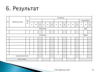 © Олег Афанасьев, 2016
№ Параметры оценки
Ед.
из
м.
Сотрудники
… … ... … Неделя/Месяц
П Ф % П Ф % П Ф % П Ф % П Ф %
Результаты Цель
Активность Задачи
Средние показатели (%)
Место в команде
55
 