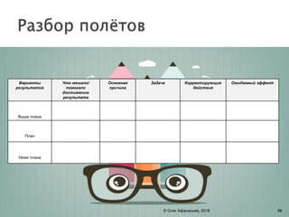 Варианты
результатов
Что мешало/
помогало
достижению
результата
Основная
причина
Задача Корректирующие
действия
Ожидаемый эффект
Выше плана
План
Ниже плана
© Олег Афанасьев, 2016 56
 