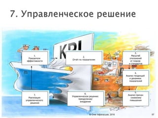 1.
Показатели
эффективности
2.
Отчёт по показателям
3.
Масштаб
отклонений
от планов
и стандартов
4.
Анализ тенденций
и динамики
показателей
5.
Анализ причин
снижения/
повышения
6.
Управленческое решение:
преодоление/
внедрение
7.
Реализация
управленческого
решения
© Олег Афанасьев, 2016 57
 