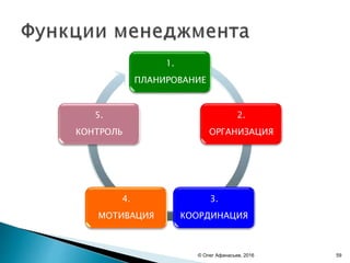 1.
ПЛАНИРОВАНИЕ
2.
ОРГАНИЗАЦИЯ
3.
КООРДИНАЦИЯ
4.
МОТИВАЦИЯ
5.
КОНТРОЛЬ
© Олег Афанасьев, 2016 59
 