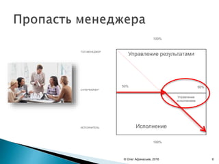 Управление результатами
Исполнение
ТОП-МЕНЕДЖЕР
ИСПОЛНИТЕЛЬ
50% 50%
100%
100%
Управление
исполнением
СУПЕРВАЙЗЕР
© Олег Афанасьев, 2016 6
 