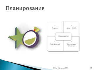1.
Результат
2.
Цель - SMART
4.
План действий
3.
Оптимальная
стратегия
ПЛАНИРОВАНИЕ
© Олег Афанасьев, 2016 60
 