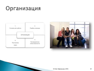 1.
Условия для работы
2.
Подбор команды
4.
Постановка
задач
3.
Распределение
ответственности
ОРГАНИЗАЦИЯ
© Олег Афанасьев, 2016 61
 