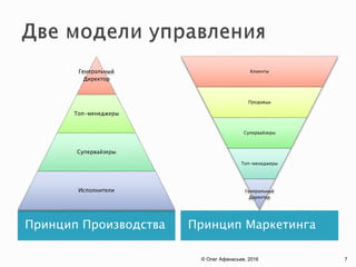 Принцип Производства Принцип Маркетинга
Генеральный
Директор
Топ-менеджеры
Супервайзеры
Исполнители
Клиенты
Продавцы
Супервайзеры
Топ-менеджеры
Генеральный
Директор
© Олег Афанасьев, 2016 7
 