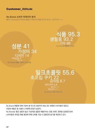 37
Customer_Attitude
NoBrand제품군 만족도
NoBrand제품 구매시 고려사항
NoBrand제품 언급 빈도
NoBrand제품에 대해 가성비 뿐 아니라 성분까지 관심 갖는 현명한 소비자들이 많았고,
다양한 제품군 중 식품의 스낵류에 관심이 높았다.
NoBrand는 좋은 성분과 높은 가성비를 결합한 제품이라는 것을 브랜드 철학을 실천함으로써
소비자들로 하여금 제품 품질에 대해 신뢰를 가질 수 있을만한 동기를 제공하고 있다.
NoBrand소비자 빅데이터 분석
출처 TrendUp3.0(트위터,블로그,커뮤니티 채널 2015.04.01.~2016.01.11.)
 