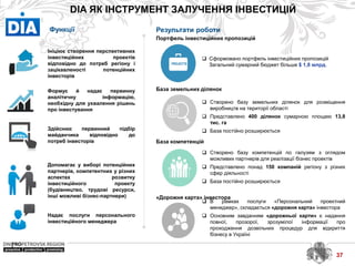 37
Ініціює створення перспективних
інвестиційних проектів
відповідно до потреб регіону і
зацікавленості потенційних
інвесторів
Формує й надає первинну
аналітичну інформацію,
необхідну для ухвалення рішень
про інвестування
Здійснює первинний підбір
майданчика відповідно до
потреб інвесторів
Допомагає у виборі потенційних
партнерів, компетентних у різних
аспектах розвитку
інвестиційного проекту
(будівництво, трудові ресурси,
інші можливі бізнес-партнери)
 Створено базу земельних ділянок для розміщення
виробництв на території області
 Представлено 400 ділянок сумарною площею 13,8
тис. га
 База постійно розширюється
База земельних ділянок
 Сформовано портфель інвестиційних пропозицій
Загальний сумарний бюджет більше $ 1,8 млрд.
Портфель інвестиційних пропозицій
База компетенцій
 Створено базу компетенцій по галузям з оглядом
можливих партнерів для реалізації бізнес проектів
 Представлено понад 150 компаній регіону з різних
сфер діяльності
 База постійно розширюється
Функції Результати роботи
Надає послуги персонального
інвестиційного менеджера
 В рамках послуги «Персональний проектний
менеджер», складається «дорожня карта» інвестора
 Основним завданням «дорожньої карти» є надання
повної, прозорої, зрозумілої інформації про
проходження дозвільних процедур для відкриття
бізнесу в Україні
«Дорожня карта» інвестора
DIA ЯК ІНСТРУМЕНТ ЗАЛУЧЕННЯ ІНВЕСТИЦІЙ
PROJECTS
 