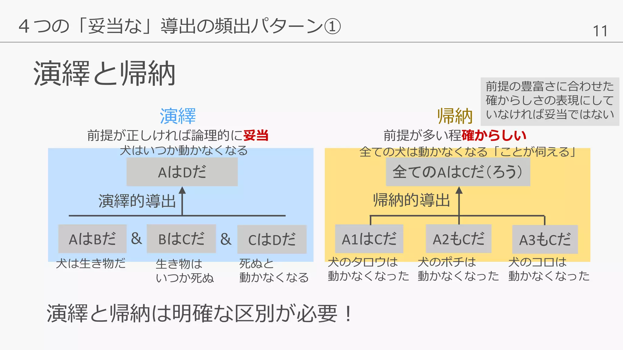 11
演繹と帰納
４つの「妥当な」導出の頻出パターン①
演繹と帰納は明確な区別が必要！
AはBだ
AはDだ
演繹的導出
BはCだ&
演繹
前提が正しければ論理的に妥当
A1はCだ
全てのAはCだ（ろう）
帰納的導出
A2もCだ
帰納
前提が多い程確からしい
A3もCだ& CはDだ
犬は生き物だ 生き物は
いつか死ぬ
死ぬと
動かなくなる
犬はいつか動かなくなる
犬のタロウは
動かなくなった
犬のポチは
動かなくなった
犬のコロは
動かなくなった
全ての犬は動かなくなる「ことが伺える」
前提の豊富さに合わせた
確からしさの表現にして
いなければ妥当ではない
 