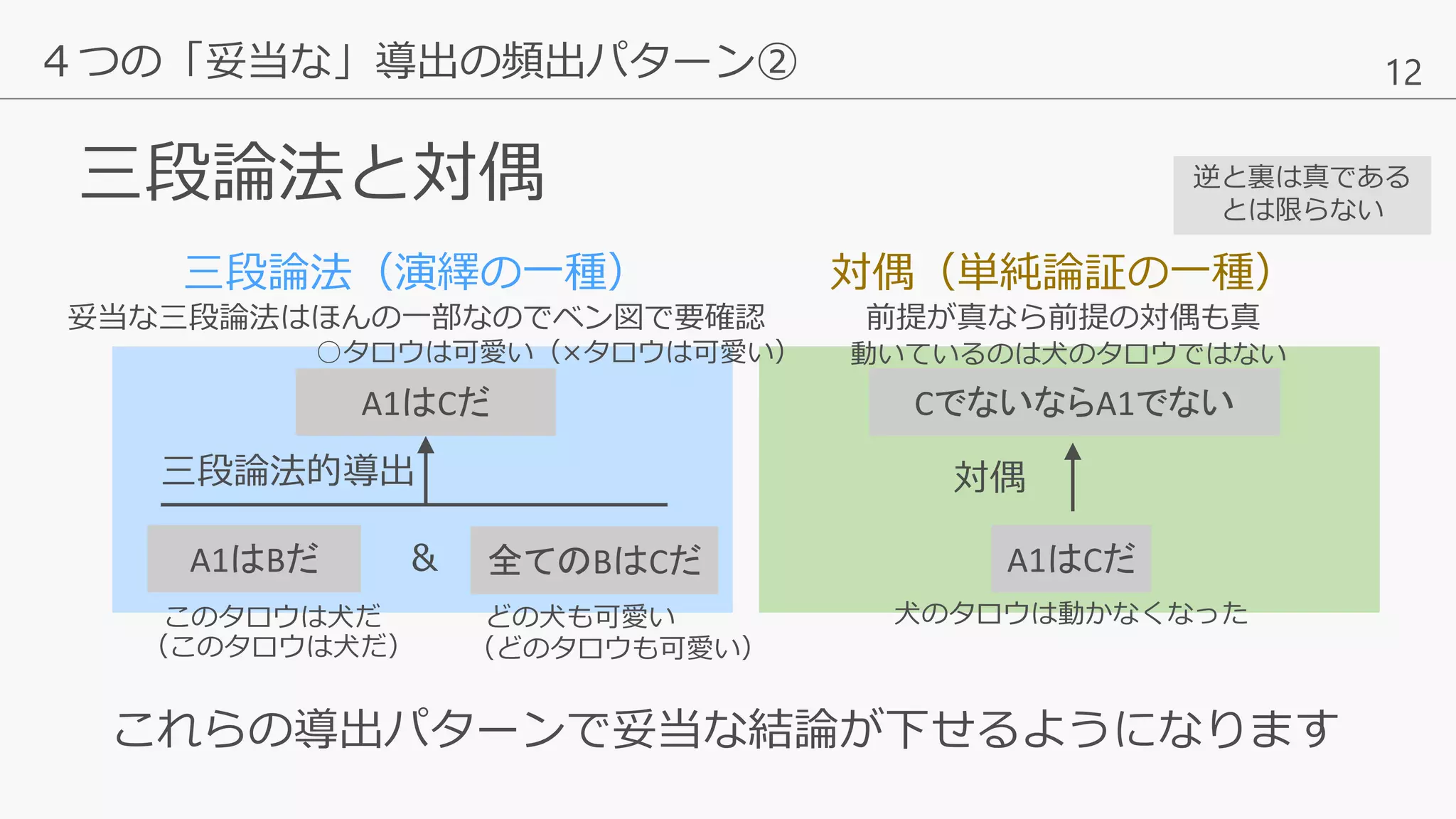 12
三段論法と対偶
４つの「妥当な」導出の頻出パターン②
これらの導出パターンで妥当な結論が下せるようになります
A1はBだ
A1はCだ
三段論法的導出
＆
三段論法（演繹の一種）
妥当な三段論法はほんの一部なのでベン図で要確認
A1はCだ
CでないならA1でない
対偶
対偶（単純論証の一種）
前提が真なら前提の対偶も真
このタロウは犬だ どの犬も可愛い
○タロウは可愛い（×タロウは可愛い）
犬のタロウは動かなくなった
動いているのは犬のタロウではない
全てのBはCだ
（このタロウは犬だ） （どのタロウも可愛い）
逆と裏は真である
とは限らない
 