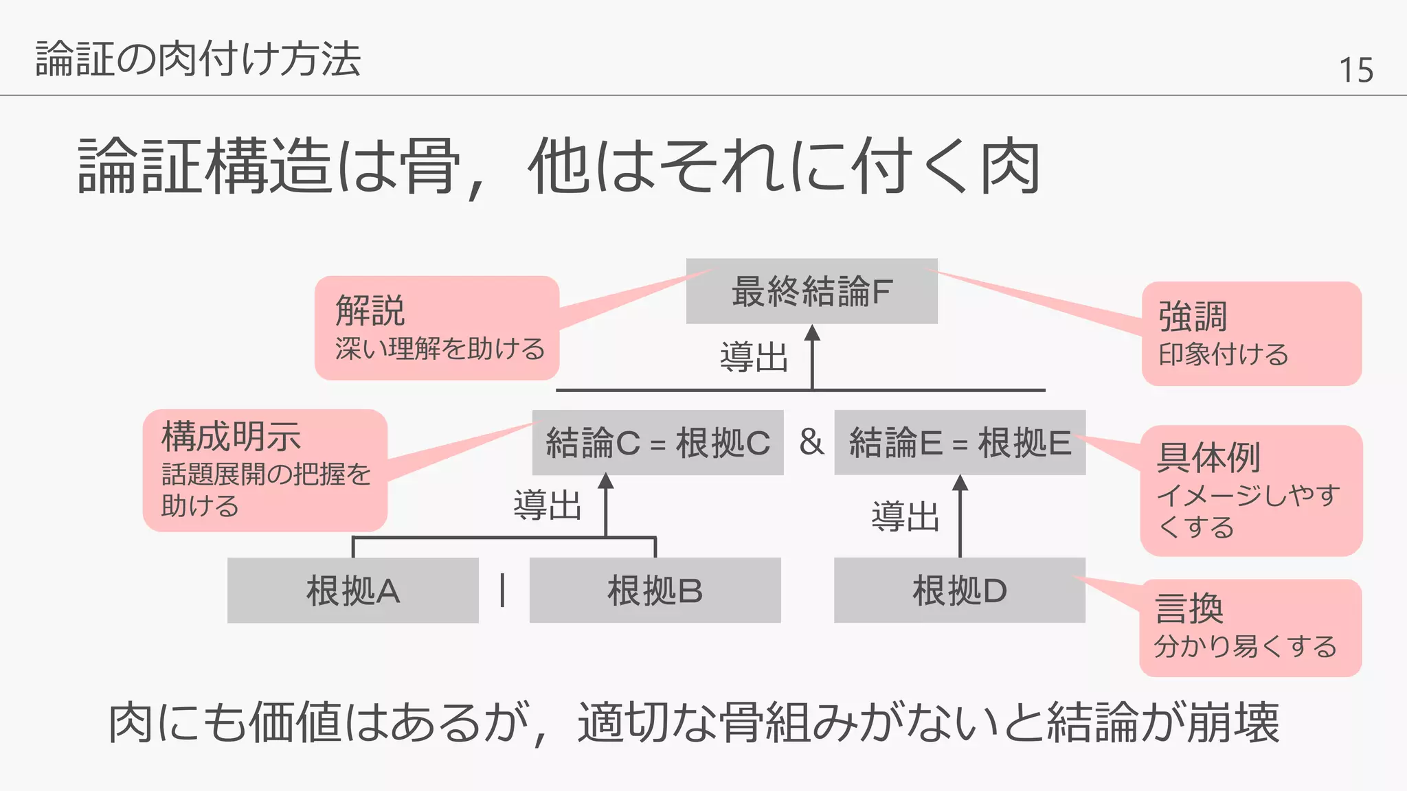 15
論証構造は骨，他はそれに付く肉
論証の肉付け方法
肉にも価値はあるが，適切な骨組みがないと結論が崩壊
結論Ｃ = 根拠Ｃ
最終結論Ｆ
導出
結論Ｅ = 根拠Ｅ&
根拠Ｄ
導出
根拠Ａ
導出
根拠Ｂ|
具体例
イメージしやす
くする
言換
分かり易くする
構成明示
話題展開の把握を
助ける
解説
深い理解を助ける
強調
印象付ける
 