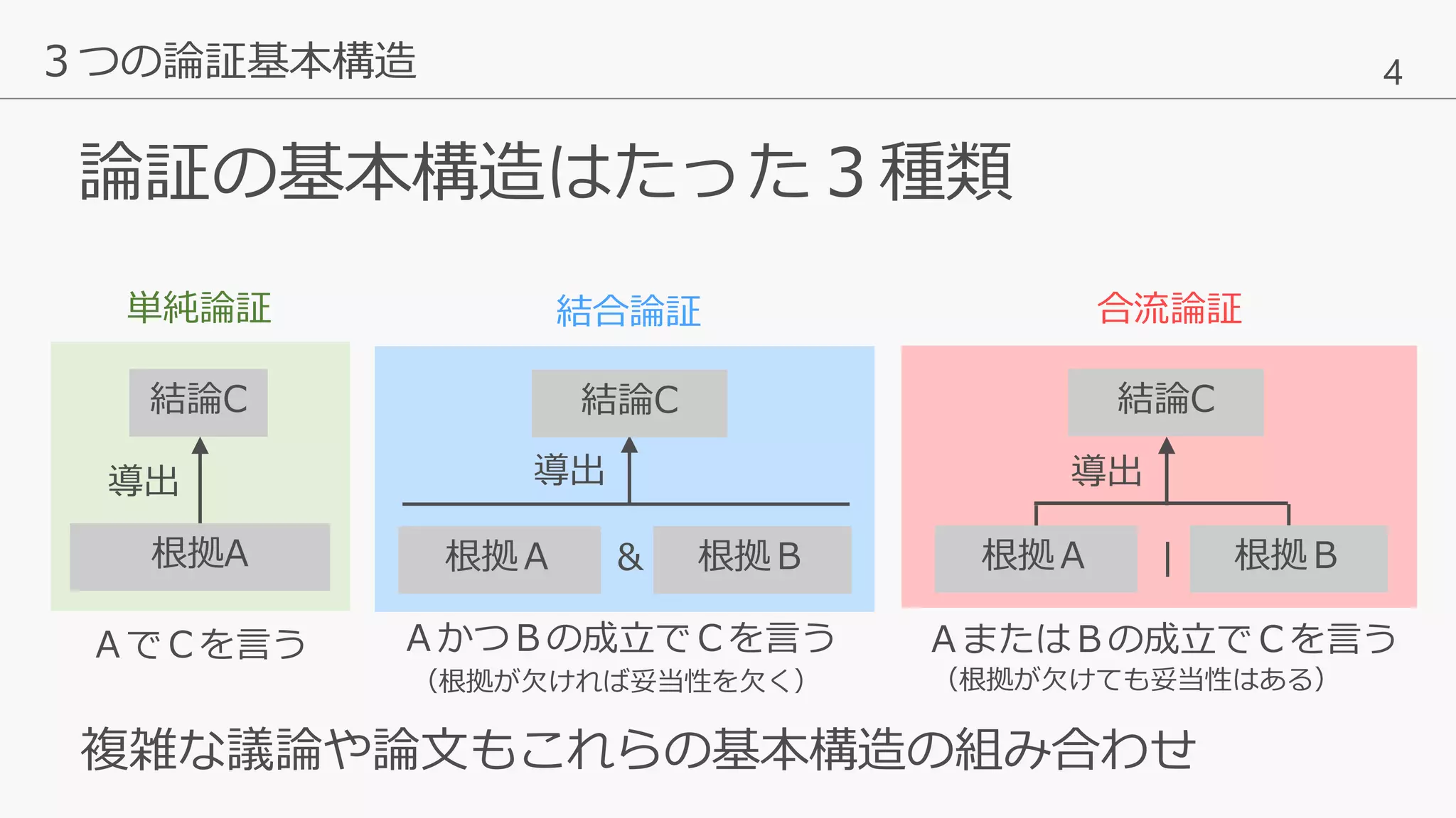 4
論証の基本構造はたった３種類
複雑な議論や論文もこれらの基本構造の組み合わせ
３つの論証基本構造
導出
結合論証
& 根拠Ａ
結論C
導出
根拠Ｂ
合流論証
ＡかつＢの成立でＣを言う ＡまたはＢの成立でＣを言う
根拠Ａ
結論C
根拠Ｂ根拠A
結論C
導出
単純論証
ＡでＣを言う
|
（根拠が欠けても妥当性はある）（根拠が欠ければ妥当性を欠く）
 