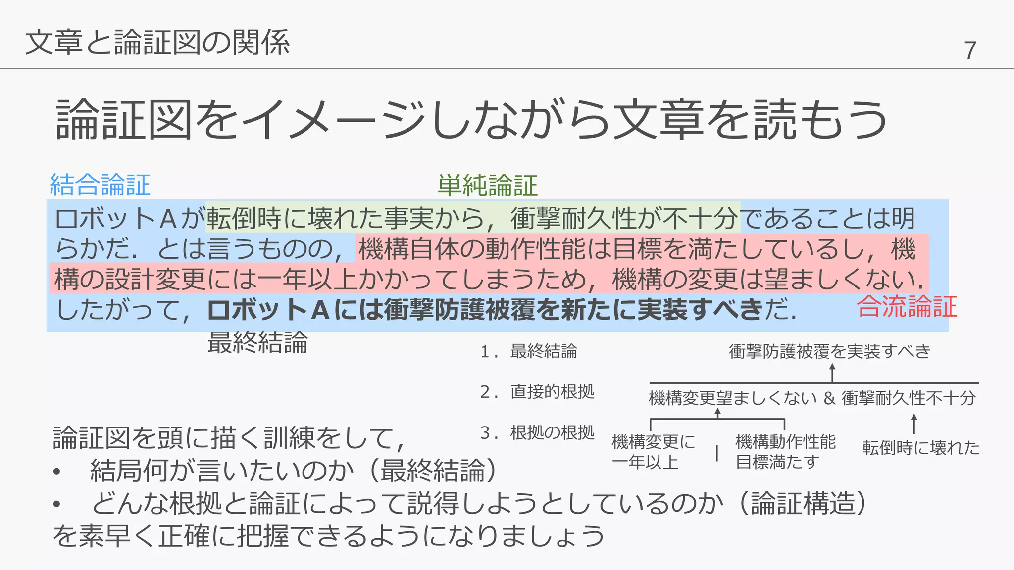 7
論証図をイメージしながら文章を読もう
文章と論証図の関係
論証図を頭に描く訓練をして，
• 結局何が言いたいのか（最終結論）
• どんな根拠と論証によって説得しようとしているのか（論証構造）
を素早く正確に把握できるようになりましょう
ロボットＡが転倒時に壊れた事実から，衝撃耐久性が不十分であることは明
らかだ．とは言うものの，機構自体の動作性能は目標を満たしているし，機
構の設計変更には一年以上かかってしまうため，機構の変更は望ましくない．
したがって，ロボットＡには衝撃防護被覆を新たに実装すべきだ． 合流論証
結合論証 単純論証
最終結論 衝撃防護被覆を実装すべき
機構変更望ましくない & 衝撃耐久性不十分
転倒時に壊れた機構変更に
一年以上
機構動作性能
目標満たす
１．最終結論
２．直接的根拠
３．根拠の根拠
|
 