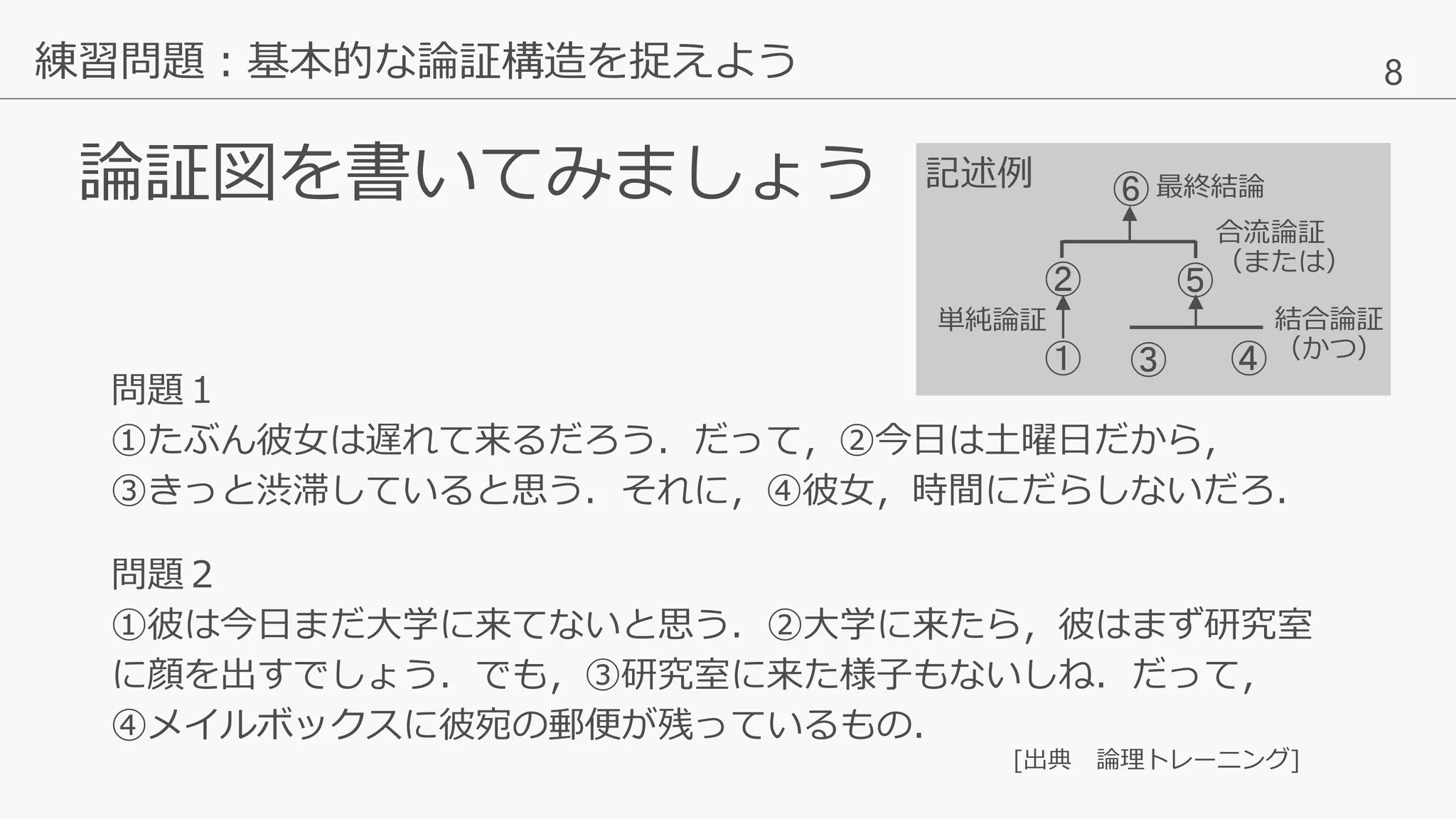 8
論証図を書いてみましょう
問題２
①彼は今日まだ大学に来てないと思う．②大学に来たら，彼はまず研究室
に顔を出すでしょう．でも，③研究室に来た様子もないしね．だって，
④メイルボックスに彼宛の郵便が残っているもの．
練習問題：基本的な論証構造を捉えよう
問題１
①たぶん彼女は遅れて来るだろう．だって，②今日は土曜日だから，
③きっと渋滞していると思う．それに，④彼女，時間にだらしないだろ．
[出典 論理トレーニング]
②
①
⑤
⑥ 最終結論
合流論証
（または）
単純論証
③ ④
記述例
結合論証
（かつ）
 