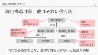 15
論証構造は骨，他はそれに付く肉
論証の肉付け方法
肉にも価値はあるが，適切な骨組みがないと結論が崩壊
結論Ｃ = 根拠Ｃ
最終結論Ｆ
導出
結論Ｅ = 根拠Ｅ&
根拠Ｄ
導出
根拠Ａ
導出
根拠Ｂ|
具体例
イメージしやす
くする
言換
分かり易くする
構成明示
話題展開の把握を
助ける
解説
深い理解を助ける
強調
印象付ける
 