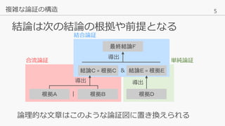 5
結論は次の結論の根拠や前提となる
複雑な論証の構造
論理的な文章はこのような論証図に置き換えられる
結論Ｃ = 根拠Ｃ
最終結論Ｆ
導出
結論Ｅ = 根拠Ｅ&
根拠Ｄ
導出
根拠Ａ
導出
根拠Ｂ
結合論証
合流論証 単純論証
|
 