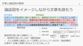 7
論証図をイメージしながら文章を読もう
文章と論証図の関係
論証図を頭に描く訓練をして，
• 結局何が言いたいのか（最終結論）
• どんな根拠と論証によって説得しようとしているのか（論証構造）
を素早く正確に把握できるようになりましょう
ロボットＡが転倒時に壊れた事実から，衝撃耐久性が不十分であることは明
らかだ．とは言うものの，機構自体の動作性能は目標を満たしているし，機
構の設計変更には一年以上かかってしまうため，機構の変更は望ましくない．
したがって，ロボットＡには衝撃防護被覆を新たに実装すべきだ． 合流論証
結合論証 単純論証
最終結論 衝撃防護被覆を実装すべき
機構変更望ましくない & 衝撃耐久性不十分
転倒時に壊れた機構変更に
一年以上
機構動作性能
目標満たす
１．最終結論
２．直接的根拠
３．根拠の根拠
|
 