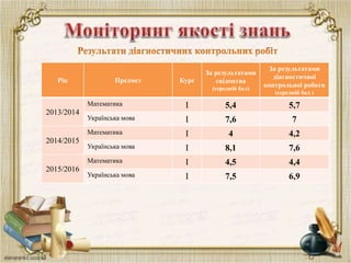 Рік Предмет Курс
За результатами
свідоцтва
(середній бал)
За результатами
діагностичної
контрольної роботи
(середній бал )
2013/2014
Математика І 5,4 5,7
Українська мова І 7,6 7
2014/2015
Математика І 4 4,2
Українська мова І 8,1 7,6
2015/2016
Математика І 4,5 4,4
Українська мова І 7,5 6,9
 