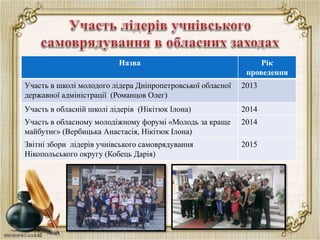 Назва Рік
проведення
Участь в школі молодого лідера Дніпропетровської обласної
державної адміністрації (Романцов Олег)
2013
Участь в обласній школі лідерів (Нікітюк Ілона) 2014
Участь в обласному молодіжному форумі «Молодь за краще
майбутнє» (Вербицька Анастасія, Нікітюк Ілона)
2014
Звітні збори лідерів учнівського самоврядування
Нікопольського округу (Кобець Дарія)
2015
 