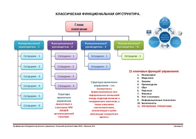 Романова Управление Проектами