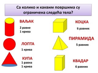Са колико и каквим површима су
ограничена следећа тела?
ВАЉАК
2 равне
1 крива
КОЦКА
6 равних
ПИРАМИДА
5 равнихЛОПТА
1 крива
КУПА
1 равна
1 крива
КВАДАР
6 равних
 
