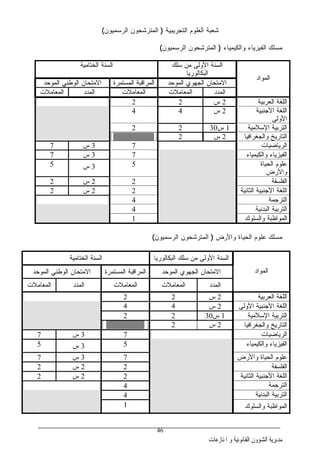‫ﺍﳌﻨﺎﺯﻋﺎﺕ‬ ‫ﻭ‬ ‫ﺍﻟﻘﺎﻧﻮﻧﻴﺔ‬ ‫ﺍﻟﺸﺆﻭﻥ‬ ‫ﻣﺪﻳﺮﻳﺔ‬
46
‫ﺸﻌﺒﺔ‬‫ﺍﻟﺘﺠﺭﻴﺒﻴﺔ‬ ‫ﺍﻟﻌﻠﻭﻡ‬)‫ﺍﻟﺭﺴﻤﻴﻭﻥ‬ ‫ﺍﻟﻤﺘﺭﺸﺤﻭﻥ‬(
‫ﻤﺴﻠﻙ‬‫ﻭﺍﻟﻜﻴﻤﻴﺎﺀ‬ ‫ﺍﻟﻔﻴﺯﻴﺎﺀ‬)‫ﺍﻟﺭﺴﻤﻴﻭﻥ‬ ‫ﺍﻟﻤﺘﺭﺸﺤﻭﻥ‬(
‫ﺴﻠﻙ‬ ‫ﻤﻥ‬ ‫ﺍﻷﻭﻟﻰ‬ ‫ﺍﻟﺴﻨﺔ‬
‫ﺍﻟﺒﻜﺎﻟﻭﺭﻴﺎ‬
‫ﺍﻟﺨﺘﺎﻤﻴﺔ‬ ‫ﺍﻟﺴﻨﺔ‬
‫ﺍﻟﻤﻭﺤﺩ‬ ‫ﺍﻟﺠﻬﻭﻱ‬ ‫ﺍﻻﻤﺘﺤﺎﻥ‬‫ﺍﻟﻤﺴﺘﻤﺭﺓ‬ ‫ﺍﻟﻤﺭﺍﻗﺒﺔ‬‫ﺍﻟﻤﻭﺤﺩ‬ ‫ﺍﻟﻭﻁﻨﻲ‬ ‫ﺍﻻﻤﺘﺤﺎﻥ‬
‫ﺍﻟﻤﻭﺍﺩ‬
‫ﺍﻟﻤﺩ‬‫ﺩ‬‫ﺍﻟﻤﻌﺎﻤﻼﺕ‬‫ﺍﻟﻤﻌﺎﻤﻼﺕ‬‫ﺍﻟﻤﺩﺩ‬‫ﺍﻟﻤﻌﺎﻤﻼﺕ‬
‫ﺍﻟﻌﺭﺒﻴﺔ‬ ‫ﺍﻟﻠﻐﺔ‬2‫ﺱ‬22
‫ﺍﻷﺠﻨﺒﻴﺔ‬ ‫ﺍﻟﻠﻐﺔ‬
‫ﺍﻷﻭﻟﻰ‬
2‫ﺱ‬44
‫ﺍﻹﺴﻼﻤﻴﺔ‬ ‫ﺍﻟﺘﺭﺒﻴﺔ‬1‫ﺱ‬3022
‫ﻭﺍﻟﺠﻐﺭﺍﻓﻴﺎ‬ ‫ﺍﻟﺘﺎﺭﻴﺦ‬2‫ﺱ‬2.................
‫ﺍﻟﺭﻴﺎﻀﻴﺎﺕ‬73‫ﺱ‬7
‫ﻭﺍﻟﻜﻴﻤﻴﺎﺀ‬ ‫ﺍﻟﻔﻴﺯﻴﺎﺀ‬73‫ﺱ‬7
‫ﺍﻟﺤﻴﺎﺓ‬ ‫ﻋﻠﻭﻡ‬
‫ﻭﺍﻷﺭﺽ‬
53‫ﺱ‬5
‫ﺍﻟ‬‫ﻔﻠﺴﻔﺔ‬22‫ﺱ‬2
‫ﺍﻟﺜﺎﻨﻴﺔ‬ ‫ﺍﻷﺠﻨﺒﻴﺔ‬ ‫ﺍﻟﻠﻐﺔ‬22‫ﺱ‬2
‫ﺍﻟﺘﺭﺠﻤﺔ‬4
‫ﺍﻟﺒﺩﻨﻴﺔ‬ ‫ﺍﻟﺘﺭﺒﻴﺔ‬4
‫ﻭﺍﻟﺴﻠﻭﻙ‬ ‫ﺍﻟﻤﻭﺍﻅﺒﺔ‬1
‫ﻤﺴﻠﻙ‬‫ﻭﺍﻷﺭﺽ‬ ‫ﺍﻟﺤﻴﺎﺓ‬ ‫ﻋﻠﻭﻡ‬)‫ﺍﻟﺭﺴﻤﻴﻭﻥ‬ ‫ﺍﻟﻤﺘﺭﺸﺤﻭﻥ‬(
‫ﺍﻟﺒﻜﺎﻟﻭﺭﻴﺎ‬ ‫ﺴﻠﻙ‬ ‫ﻤﻥ‬ ‫ﺍﻷﻭﻟﻰ‬ ‫ﺍﻟﺴﻨﺔ‬‫ﺍﻟﺨﺘﺎﻤﻴﺔ‬ ‫ﺍﻟﺴﻨﺔ‬
‫ﺍﻟﻤﻭﺤﺩ‬ ‫ﺍﻟﺠﻬﻭﻱ‬ ‫ﺍﻻﻤﺘﺤﺎﻥ‬‫ﺍﻟﻤﺴﺘﻤﺭﺓ‬ ‫ﺍﻟﻤﺭﺍﻗﺒﺔ‬‫ﺍﻻﻤﺘﺤﺎ‬‫ﺍﻟﻤﻭﺤﺩ‬ ‫ﺍﻟﻭﻁﻨﻲ‬ ‫ﻥ‬ ‫ﺍﻟﻤﻭﺍﺩ‬
‫ﺍﻟﻤﺩﺩ‬‫ﺍﻟﻤﻌﺎﻤﻼﺕ‬‫ﺍﻟﻤﻌﺎﻤﻼﺕ‬‫ﺍﻟﻤﺩﺩ‬‫ﺍﻟﻤﻌﺎﻤﻼﺕ‬
‫ﺍﻟﻌﺭﺒﻴﺔ‬ ‫ﺍﻟﻠﻐﺔ‬2‫ﺱ‬22
‫ﺍﻷﻭﻟﻰ‬ ‫ﺍﻷﺠﻨﺒﻴﺔ‬ ‫ﺍﻟﻠﻐﺔ‬2‫ﺱ‬44
‫ﺍﻹﺴﻼﻤﻴﺔ‬ ‫ﺍﻟﺘﺭﺒﻴﺔ‬1‫ﺱ‬3022
‫ﻭﺍﻟﺠﻐﺭﺍﻓﻴﺎ‬ ‫ﺍﻟﺘﺎﺭﻴﺦ‬2‫ﺱ‬2.…............
‫ﺍﻟﺭﻴﺎﻀﻴﺎﺕ‬73‫ﺱ‬7
‫ﻭﺍﻟﻜﻴﻤﻴﺎﺀ‬ ‫ﺍﻟﻔﻴﺯﻴﺎﺀ‬53‫ﺱ‬5
‫ﻭﺍ‬ ‫ﺍﻟﺤﻴﺎﺓ‬ ‫ﻋﻠﻭﻡ‬‫ﻷﺭﺽ‬73‫ﺱ‬7
‫ﺍﻟﻔﻠﺴﻔﺔ‬22‫ﺱ‬2
‫ﺍﻟﺜﺎﻨﻴﺔ‬ ‫ﺍﻷﺠﻨﺒﻴﺔ‬ ‫ﺍﻟﻠﻐﺔ‬22‫ﺱ‬2
‫ﺍﻟﺘﺭﺠﻤﺔ‬4
‫ﺍﻟﺒﺩﻨﻴﺔ‬ ‫ﺍﻟﺘﺭﺒﻴﺔ‬4
‫ﻭﺍﻟﺴﻠﻭﻙ‬ ‫ﺍﻟﻤﻭﺍﻅﺒﺔ‬1
 