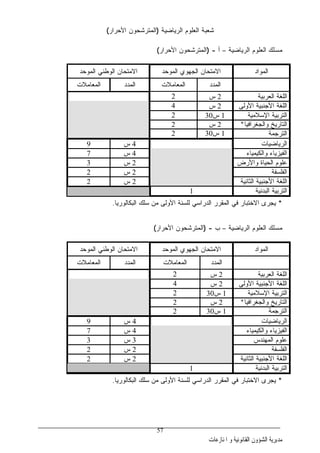 ‫ﺍﳌﻨﺎﺯﻋﺎﺕ‬ ‫ﻭ‬ ‫ﺍﻟﻘﺎﻧﻮﻧﻴﺔ‬ ‫ﺍﻟﺸﺆﻭﻥ‬ ‫ﻣﺪﻳﺮﻳﺔ‬
57
‫ﺍﻟﺭﻴﺎﻀﻴﺔ‬ ‫ﺍﻟﻌﻠﻭﻡ‬ ‫ﺸﻌﺒﺔ‬)‫ﺍﻷﺤﺭﺍﺭ‬ ‫ﺍﻟﻤﺘﺭﺸﺤﻭﻥ‬(
‫ﺍﻟﺭﻴﺎﻀﻴﺔ‬ ‫ﺍﻟﻌﻠﻭﻡ‬ ‫ﻤﺴﻠﻙ‬–‫ﺃ‬-)‫ﺍﻷﺤﺭﺍﺭ‬ ‫ﺍﻟﻤﺘﺭﺸﺤﻭﻥ‬(
‫ﺍﻟﻤﻭﺍﺩ‬‫ﺍﻟﻤﻭﺤﺩ‬ ‫ﺍﻟﺠﻬﻭﻱ‬ ‫ﺍﻻﻤﺘﺤﺎﻥ‬‫ﺍﻟﻤﻭﺤﺩ‬ ‫ﺍﻟﻭﻁﻨﻲ‬ ‫ﺍﻻﻤﺘﺤﺎﻥ‬
‫ﺍﻟﻤﺩﺩ‬‫ﺍﻟﻤﻌﺎﻤﻼﺕ‬‫ﺍﻟﻤﺩﺩ‬‫ﺍﻟﻤﻌﺎﻤﻼﺕ‬
‫ﺍﻟﻌﺭﺒﻴﺔ‬ ‫ﺍﻟﻠﻐﺔ‬2‫ﺱ‬2
‫ﺍﻷﻭﻟﻰ‬ ‫ﺍﻷﺠﻨﺒﻴﺔ‬ ‫ﺍﻟﻠﻐﺔ‬2‫ﺱ‬4
‫ﺍﻹﺴﻼﻤﻴ‬ ‫ﺍﻟﺘﺭﺒﻴﺔ‬‫ﺔ‬1‫ﺱ‬302
‫ﻭﺍﻟﺠﻐﺭﺍﻓﻴﺎ‬ ‫ﺍﻟﺘﺎﺭﻴﺦ‬*2‫ﺱ‬2
‫ﺍﻟﺘﺭﺠﻤﺔ‬1‫ﺱ‬302
‫ﺍﻟﺭﻴﺎﻀﻴﺎﺕ‬4‫ﺱ‬9
‫ﻭﺍﻟﻜﻴﻤﻴﺎﺀ‬ ‫ﺍﻟﻔﻴﺯﻴﺎﺀ‬4‫ﺱ‬7
‫ﻭﺍﻷﺭﺽ‬ ‫ﺍﻟﺤﻴﺎﺓ‬ ‫ﻋﻠﻭﻡ‬2‫ﺱ‬3
‫ﺍﻟﻔﻠﺴﻔﺔ‬2‫ﺱ‬2
‫ﺍﻟﺜﺎﻨﻴﺔ‬ ‫ﺍﻷﺠﻨﺒﻴﺔ‬ ‫ﺍﻟﻠﻐﺔ‬2‫ﺱ‬2
‫ﺍﻟﺒﺩﻨﻴﺔ‬ ‫ﺍﻟﺘﺭﺒﻴﺔ‬1
*‫ﻴﺠﺭﻯ‬‫ﺍﻟﺒﻜ‬ ‫ﺴﻠﻙ‬ ‫ﻤﻥ‬ ‫ﺍﻷﻭﻟﻰ‬ ‫ﻟﻠﺴﻨﺔ‬ ‫ﺍﻟﺩﺭﺍﺴﻲ‬ ‫ﺍﻟﻤﻘﺭﺭ‬ ‫ﻓﻲ‬ ‫ﺍﻻﺨﺘﺒﺎﺭ‬‫ﺎﻟﻭﺭﻴﺎ‬.
‫ﺍﻟﺭﻴﺎﻀﻴﺔ‬ ‫ﺍﻟﻌﻠﻭﻡ‬ ‫ﻤﺴﻠﻙ‬–‫ﺏ‬-)‫ﺍﻷﺤﺭﺍﺭ‬ ‫ﺍﻟﻤﺘﺭﺸﺤﻭﻥ‬(
‫ﺍﻟﻤﻭﺍﺩ‬‫ﺍﻟﻤﻭﺤﺩ‬ ‫ﺍﻟﺠﻬﻭﻱ‬ ‫ﺍﻻﻤﺘﺤﺎﻥ‬‫ﺍﻟﻤﻭﺤﺩ‬ ‫ﺍﻟﻭﻁﻨﻲ‬ ‫ﺍﻻﻤﺘﺤﺎﻥ‬
‫ﺍﻟﻤﺩﺩ‬‫ﺍﻟﻤﻌﺎﻤﻼﺕ‬‫ﺍﻟﻤﺩﺩ‬‫ﺍﻟﻤﻌﺎﻤﻼﺕ‬
‫ﺍﻟﻌﺭﺒﻴﺔ‬ ‫ﺍﻟﻠﻐﺔ‬2‫ﺱ‬2
‫ﺍﻷﻭﻟﻰ‬ ‫ﺍﻷﺠﻨﺒﻴﺔ‬ ‫ﺍﻟﻠﻐﺔ‬2‫ﺱ‬4
‫ﺍﻹﺴﻼﻤﻴﺔ‬ ‫ﺍﻟﺘﺭﺒﻴﺔ‬1‫ﺱ‬302
‫ﻭﺍﻟﺠﻐﺭﺍﻓﻴﺎ‬ ‫ﺍﻟﺘﺎﺭﻴﺦ‬*2‫ﺱ‬2
‫ﺍﻟ‬‫ﺘﺭﺠﻤﺔ‬1‫ﺱ‬302
‫ﺍﻟﺭﻴﺎﻀﻴﺎﺕ‬4‫ﺱ‬9
‫ﻭﺍﻟﻜﻴﻤﻴﺎﺀ‬ ‫ﺍﻟﻔﻴﺯﻴﺎﺀ‬4‫ﺱ‬7
‫ﺍﻟﻤﻬﻨﺩﺱ‬ ‫ﻋﻠﻭﻡ‬3‫ﺱ‬3
‫ﺍﻟﻔﻠﺴﻔﺔ‬2‫ﺱ‬2
‫ﺍﻟﺜﺎﻨﻴﺔ‬ ‫ﺍﻷﺠﻨﺒﻴﺔ‬ ‫ﺍﻟﻠﻐﺔ‬2‫ﺱ‬2
‫ﺍﻟﺒﺩﻨﻴﺔ‬ ‫ﺍﻟﺘﺭﺒﻴﺔ‬1
*‫ﻴﺠﺭﻯ‬‫ﺍﻟﺒﻜﺎﻟﻭﺭﻴﺎ‬ ‫ﺴﻠﻙ‬ ‫ﻤﻥ‬ ‫ﺍﻷﻭﻟﻰ‬ ‫ﻟﻠﺴﻨﺔ‬ ‫ﺍﻟﺩﺭﺍﺴﻲ‬ ‫ﺍﻟﻤﻘﺭﺭ‬ ‫ﻓﻲ‬ ‫ﺍﻻﺨﺘﺒﺎﺭ‬.
 