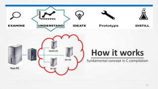 11
How it works
fundamental concept in C compilation
 