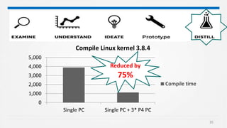 35
0
1,000
2,000
3,000
4,000
5,000
Single PC Single PC + 3* P4 PC
Compile Linux kernel 3.8.4
Compile time
Reduced by
75%
 