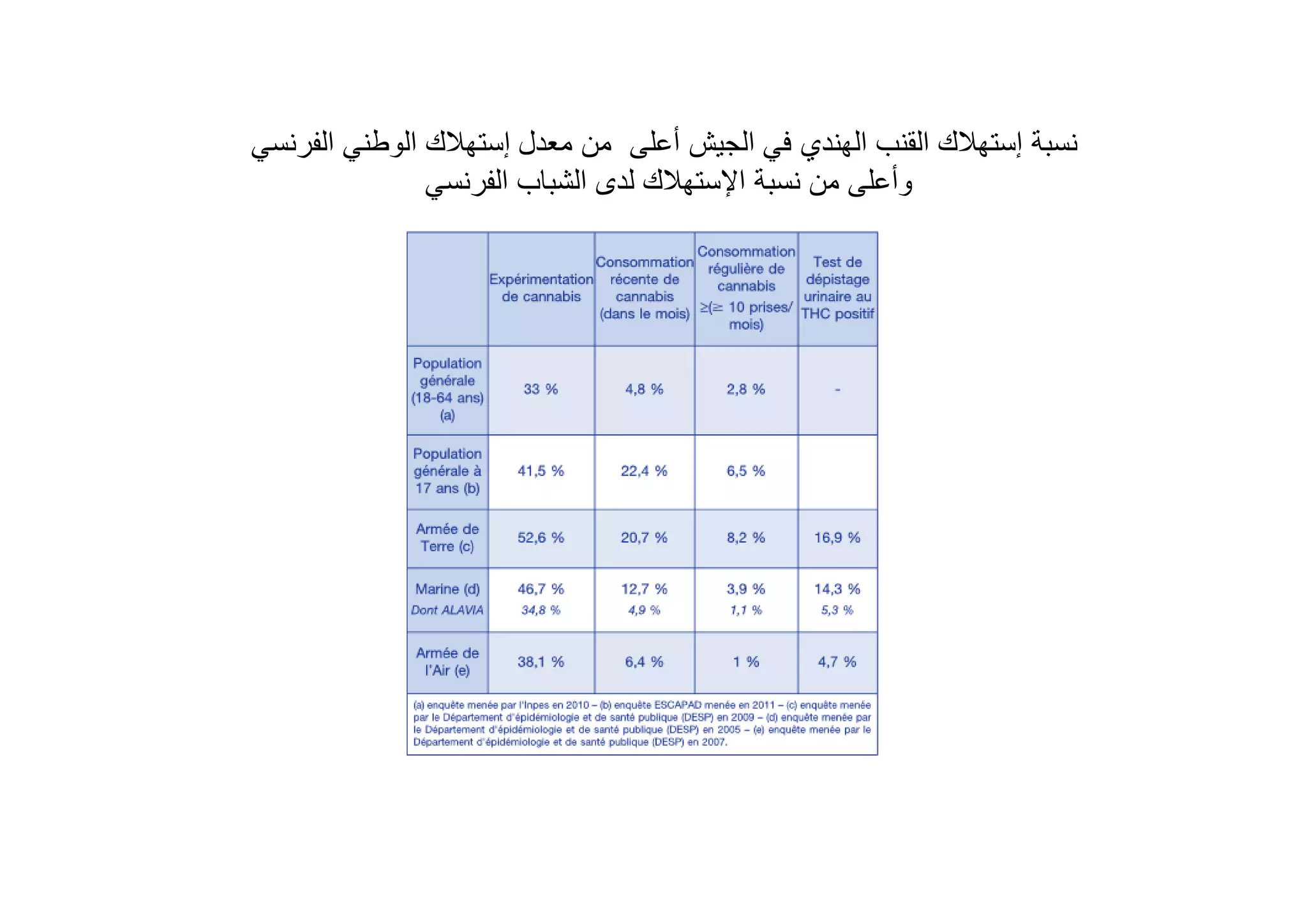 ‫ﻧﺳﺑﺔ‬‫إﺳﺗﮭﻼك‬‫أﻋﻠﻰ‬ ‫اﻟﺟﯾش‬ ‫ﻓﻲ‬ ‫اﻟﮭﻧدي‬ ‫اﻟﻘﻧب‬‫ﻣﻌدل‬ ‫ﻣن‬‫إﺳﺗﮭﻼك‬‫اﻟﻔرﻧﺳﻲ‬ ‫اﻟوطﻧﻲ‬
‫ﻧﺳﺑﺔ‬ ‫ﻣن‬ ‫وأﻋﻠﻰ‬‫اﻹﺳﺗﮭﻼك‬‫اﻟﻔرﻧﺳﻲ‬ ‫اﻟﺷﺑﺎب‬ ‫ﻟدى‬
 