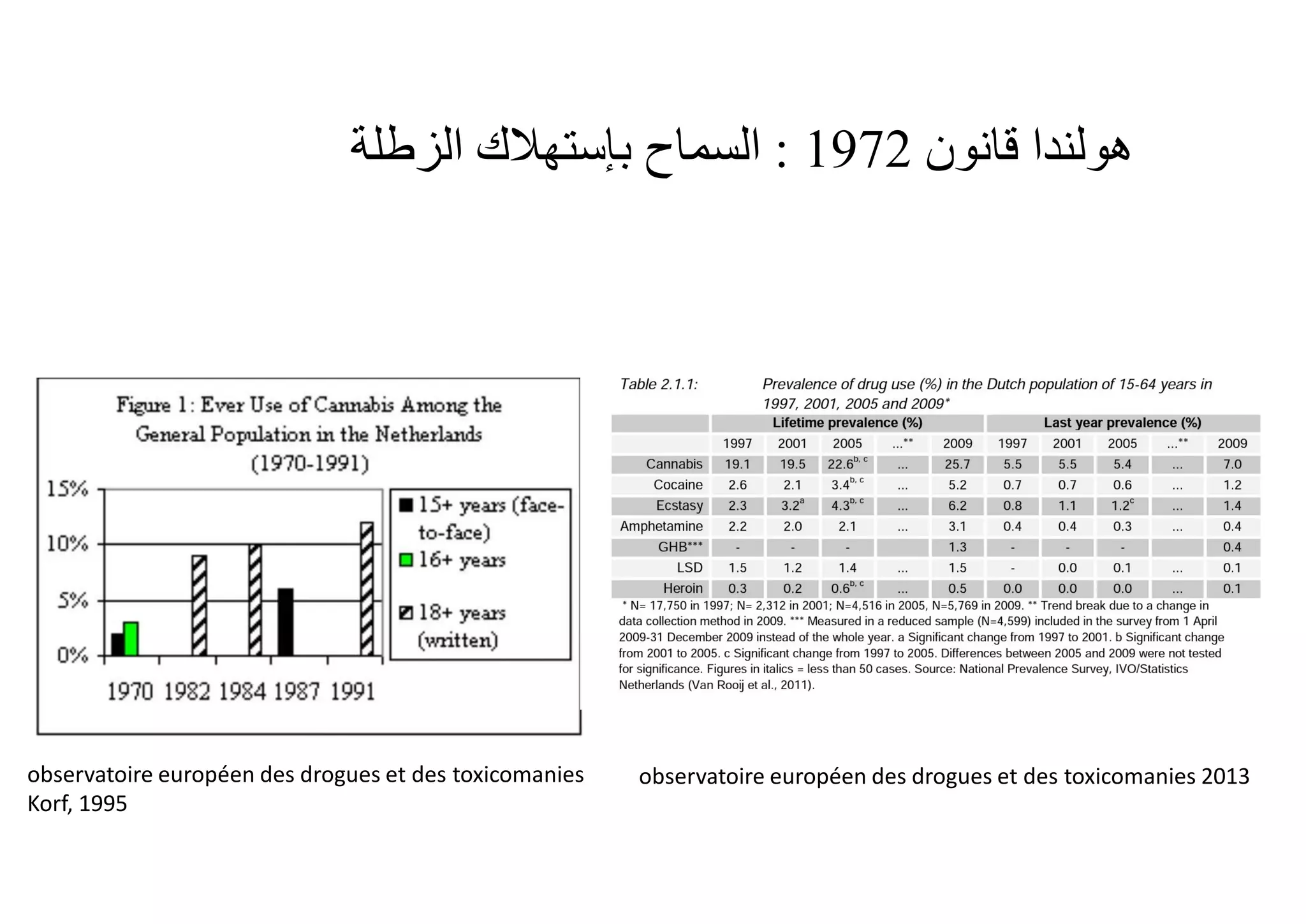 ‫ﻗﺎﻧﻮن‬ ‫ھﻮﻟﻨﺪا‬1972:‫اﻟﺴﻤﺎح‬‫ﺑﺈﺳﺘﮭﻼك‬‫اﻟﺰطﻠﺔ‬
observatoire européen des drogues et des toxicomanies
Korf, 1995
observatoire européen des drogues et des toxicomanies 2013
 
