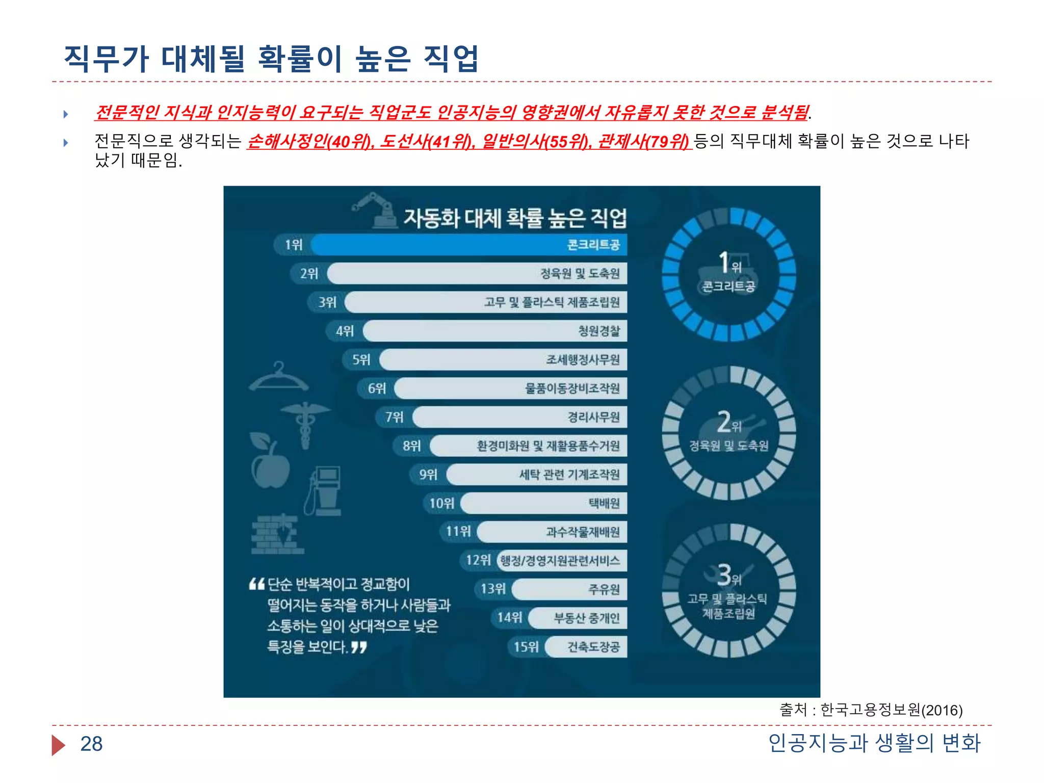 인공지능과 생활의 변화 | PPTX
