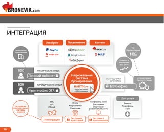 B2B
B2C ФИЗИЧЕСКИЕ ЛИЦА
ЮРИДИЧЕСКИЕ ЛИЦА
СОТРУДНИКИ
СИСТЕМЫ
Личный кабинет
Фронт-офис ОТА
БЭК-офис
УПРАВЛЕНИЕ
ПРОЦЕССАМИ
Национальная
система
бронирования
среди 700 отелей
и 3 000 площадок
Эквайринг Продвижение Контент
1С-
Бухгалтерия
Отчеты и
аналитика
BIG DATA
Конференц залы
Рестораны
Спортивно-
развлекат.объекты
Отели
Апартаменты
Санатории
Встройка в
корпоративные
системы
клиента
Билеты
Трансферы
Туры
XML
API
IFRAME
Доп. услуги
НАЙТИ >>
ИНТЕГРАЦИЯ
Интеграция
Экстранет
для площадок
Экстранет
для отелей
Мобильное
приложение
10
 