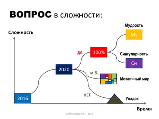ВОПРОС в сложности:
Сложность
2020
100%
Му
Си
Сингулярность
Мудрость
Мозаичный мир
Упадок
Время
ДА
НЕТ
м.б.
2016
(с) Пономарев И.П. 2016
 