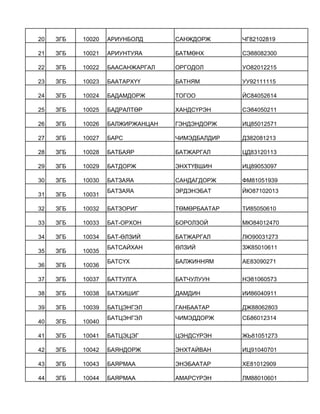 20 ЗГБ 10020 АРИУНБОЛД САНЖДОРЖ ЧГ82102819
21 ЗГБ 10021 АРИУНТУЯА БАТМӨНХ СЭ88082300
22 ЗГБ 10022 БААСАНЖАРГАЛ ОРГОДОЛ УО8...