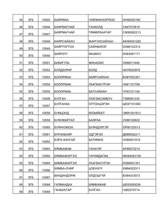 45 ЗГБ 10045 БАЯРМАА ЧОЙЖИНХОРЛОО ОН90050160
46 ЗГБ 10046 БАЯРМАГНАЙ ГАНБОЛД УА87072618
47 ЗГБ 10047
БАЯРМАГНАЙ ТӨМӨРБААТА...