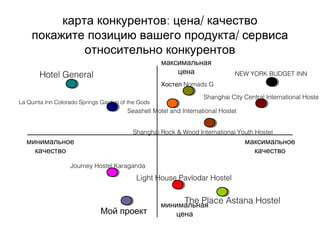 : /карта конкурентов цена качество
/покажите позицию вашего продукта сервиса
относительно конкурентов
максимальная
цена
минимальная
цена
минимальное
качество
максимальное
качество
NEW YORK BUDGET INN
Shanghai City Central International Hoste
Shanghai Rock & Wood International Youth Hostel
Seashell Motel and International Hostel
La Quinta Inn Colorado Springs Garden of the Gods
Journey Hostel Karaganda
Light House Pavlodar Hostel
The Place Astana Hostel
Hotel General
Nomads GХостел
Мой проект
 