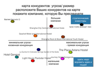 : /карта конкурентов угроза размер
расположите Ваших конкурентов на карте
,покажите компанию которую Вы преследуете
большие
компании
максимальная угроза
- прямая конкуренция
маленькие
компании
-минимальная угроза
косвенная конкуренция
здесь надо
воровать идеи и
людей
здесь надо
воровать идеи и
людей
стратегические
инвесторы
стратегические
инвесторы
NEW YORK BUDGET INN
Shanghai City Central International Hoste
Nomads GХостел
Seashell Motel and International Hostel
Shanghai Rock & Wood International Youth Hostel
La Quinta Inn Colorado Springs Garden of the Gods
Hotel General
The Place Astana Hostel
Light House Pavlodar HostelJourney Hostel Karaganda
 