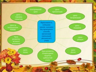 Варіативність
побудови
уроків, залежно
від провідного
способу
організації
навчальної
діяльносмті
учнів
урок-
інсценізація
урок-
подорож
урок-
презентація
інтегрований
урок
урок за
технологією
ЧПКМ
Урок розвитку
літературних
творчих
здібностей
учнів
урок-
діалог
урок-
роздум
Урок
розвитку
зв’зного
мовлення
урок з
ігровим
сюжетом
урок-
казка
 