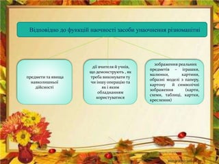 Відповідно до функцій наочності засоби унаочнення різноманітні
предмети та явища
навколишньої
дійсності
дії вчителя й учнів,
що демонструють , як
треба виконувати ту
чи іншу операцію та
як і яким
обладнанням
користуватися
зображення реальних
предметів – іграшки,
малюнки, картини,
образні моделі з паперу,
картону й символічні
зображення (карти,
схеми, таблиці, картки,
креслення)
 