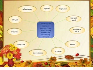 Засоби усної
народної
творчості, які
застосовую у
навчально-
виховному
процесі
загадки
прислів’я
приказки
скоромовки
легенди
казки
народні
пісні
мирилкипритчізабавлянки
колискові
пісні
 