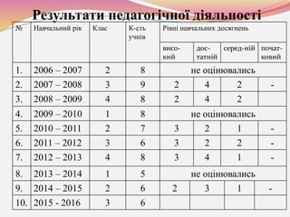 Результати педагогічної діяльності
№ Навчальний рік Клас К-сть
учнів
Рівні навчальних досягнень
висо-
кий
дос-
татній
серед-ній почат-
ковий
1. 2006 – 2007 2 8 не оцінювались
2. 2007 – 2008 3 9 2 4 2 -
3. 2008 – 2009 4 8 2 4 2
4. 2009 – 2010 1 8 не оцінювались
5. 2010 – 2011 2 7 3 2 1 -
6. 2011 – 2012 3 6 3 2 2 -
7. 2012 – 2013 4 8 3 4 1 -
8. 2013 – 2014 1 5 не оцінювались
9. 2014 – 2015 2 6 2 3 1 -
10. 2015 - 2016 3 6
 