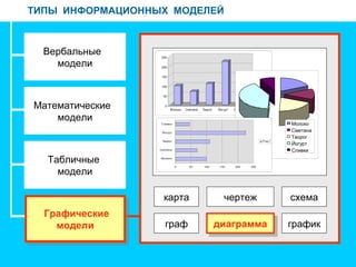 ТИПЫ ИНФОРМАЦИОННЫХ МОДЕЛЕЙ
Вербальные
модели
Математические
модели
Табличные
модели
Графические
модели
Графические
модели
карта чертеж
граф диаграммадиаграмма график
схема
0
50
100
150
200
250
Молоко Сметана Творог Йогурт Сливки
Ряд1
Молоко
Сметана
Творог
Йогурт
Сливки
0 50 100 150 200 250
Молоко
Сметана
Творог
Йогурт
Сливки
Ряд1
 