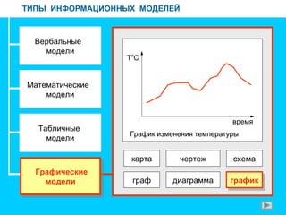 ТИПЫ ИНФОРМАЦИОННЫХ МОДЕЛЕЙ
Вербальные
модели
Математические
модели
Табличные
модели
Графические
модели
Графические
модели
карта чертеж
граф диаграмма графикграфик
схема
T
o
C
время
График изменения температуры
 