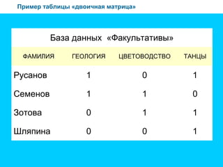 Пример таблицы «двоичная матрица»
База данных «Факультативы»
ФАМИЛИЯ ГЕОЛОГИЯ ЦВЕТОВОДСТВО ТАНЦЫ
Русанов 1 0 1
Семенов 1 1 0
Зотова 0 1 1
Шляпина 0 0 1
 