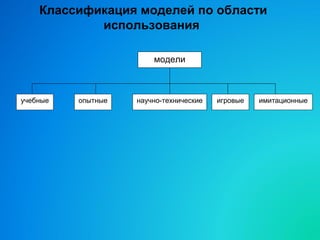 Классификация моделей по области
использования
модели
учебные опытные научно-технические игровые имитационные
 
