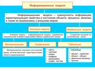 Информационные модели
Информационная модель – совокупность информации,
характеризующая свойства и состояния объекта, процесса, явления,
а также их взаимосвязь с внешним миром
Знаковые модели Вербальные модели
Словесное описание на
естественном языке
Знаковая модель – информационная модель, выраженная
специальными знаками (средствами любого формального языка)
Математическое описание соотношений
между количественными характеристиками
объекта моделирования
• карты
• чертежи
• схемы
• графики
• диаграммы
• графы систем
Математические Графические Табличные
ТАБЛИЦЫ
• объект - свойство
• объект - объект
• двоичные матрицы
• прочие . . .
 