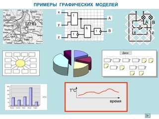 ПРИМЕРЫ ГРАФИЧЕСКИХ МОДЕЛЕЙ
0
50
100
150
200
250
Молоко Сметана Творог Йогурт Сливки
Ряд1
x
z
y
B
A
1
1
&
1
A B
y
x z
Диск:
T
o
C
время
 